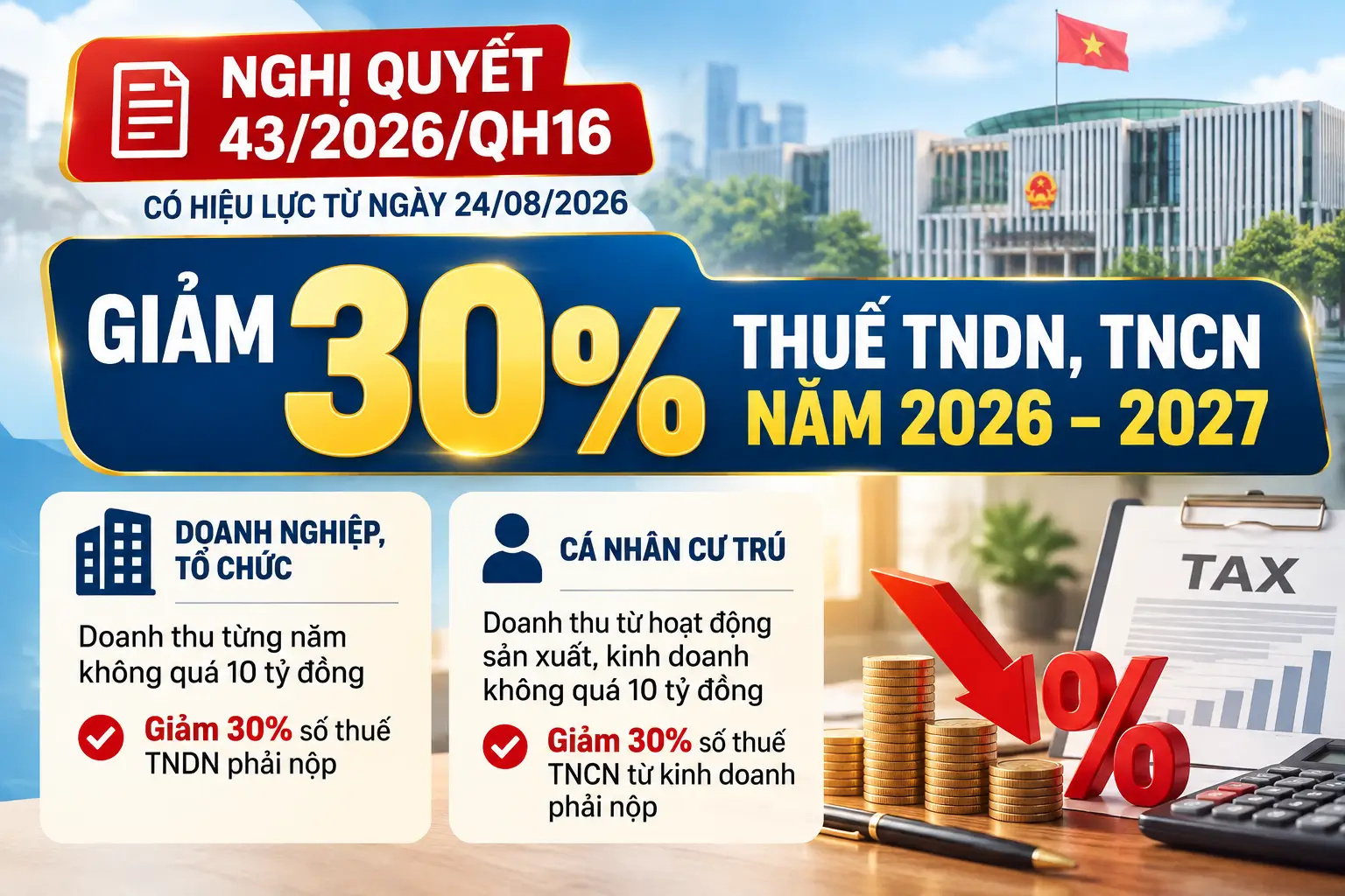 Nghị quyết 43/2026/QH16: Giảm 30% thuế TNDN, TNCN năm 2026–2027